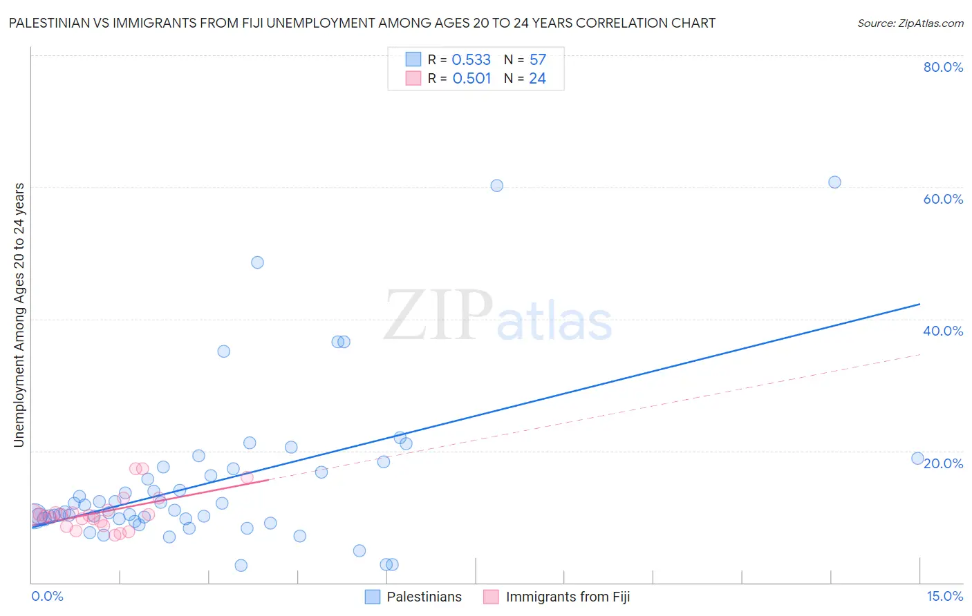 Palestinian vs Immigrants from Fiji Unemployment Among Ages 20 to 24 years