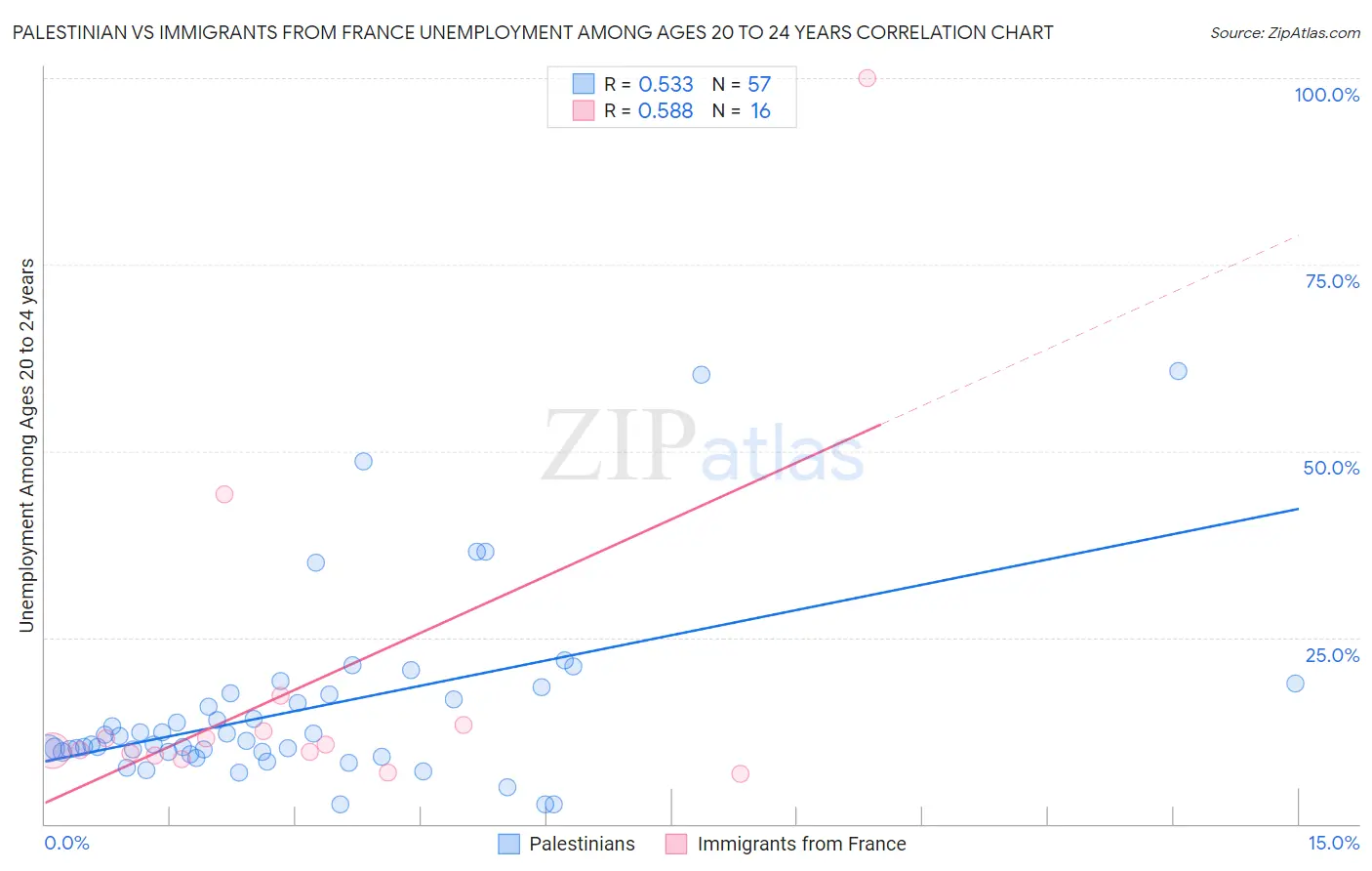 Palestinian vs Immigrants from France Unemployment Among Ages 20 to 24 years