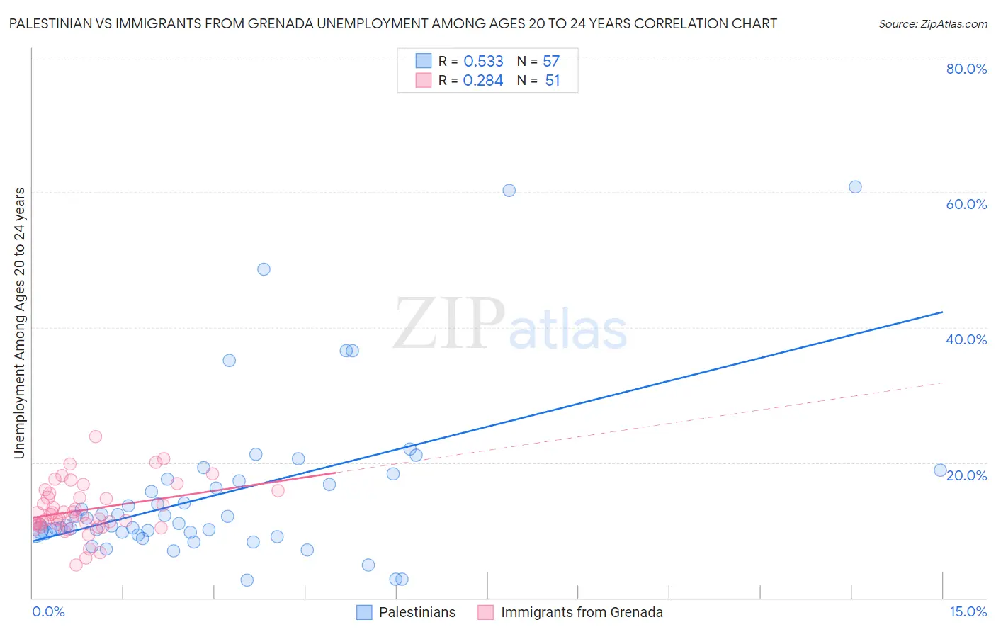 Palestinian vs Immigrants from Grenada Unemployment Among Ages 20 to 24 years