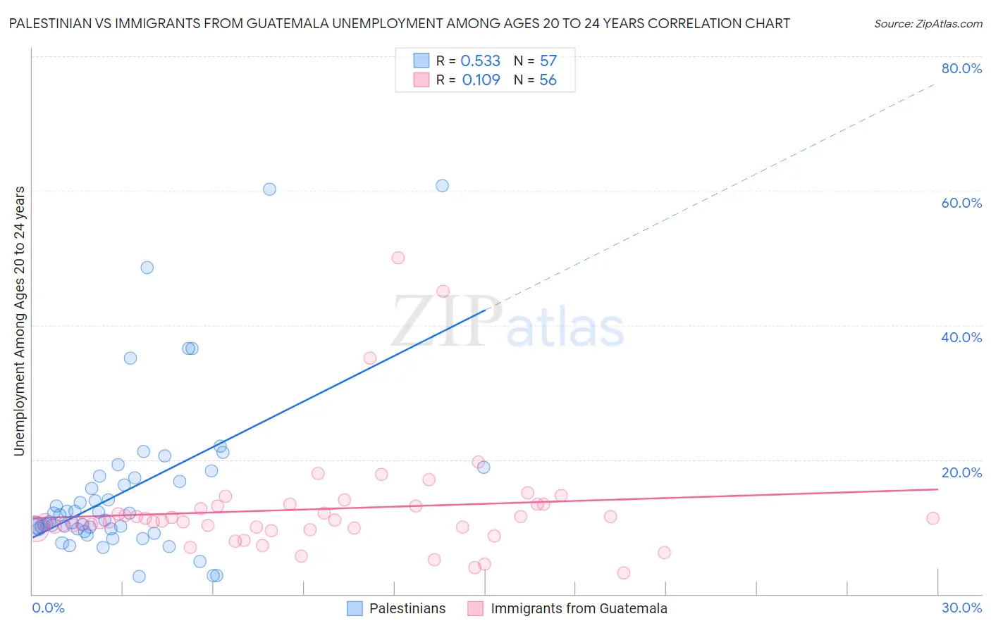 Palestinian vs Immigrants from Guatemala Unemployment Among Ages 20 to 24 years