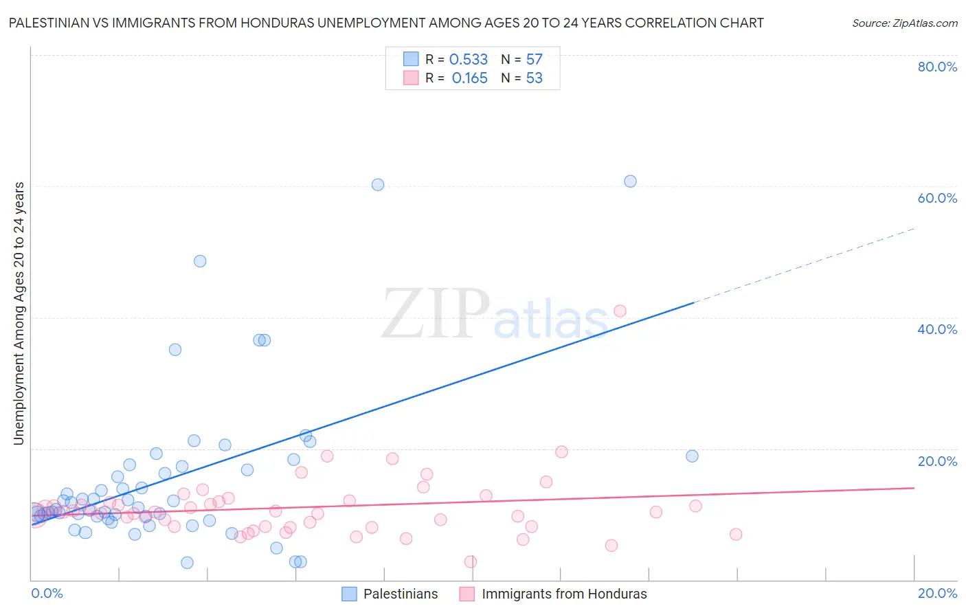 Palestinian vs Immigrants from Honduras Unemployment Among Ages 20 to 24 years