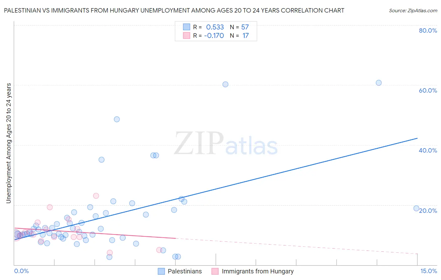 Palestinian vs Immigrants from Hungary Unemployment Among Ages 20 to 24 years