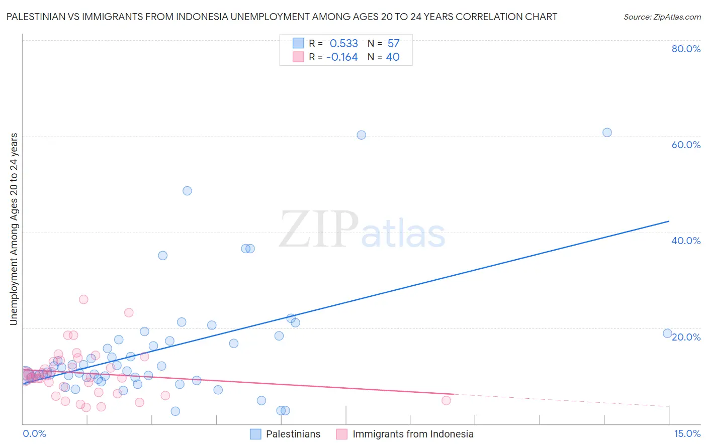 Palestinian vs Immigrants from Indonesia Unemployment Among Ages 20 to 24 years