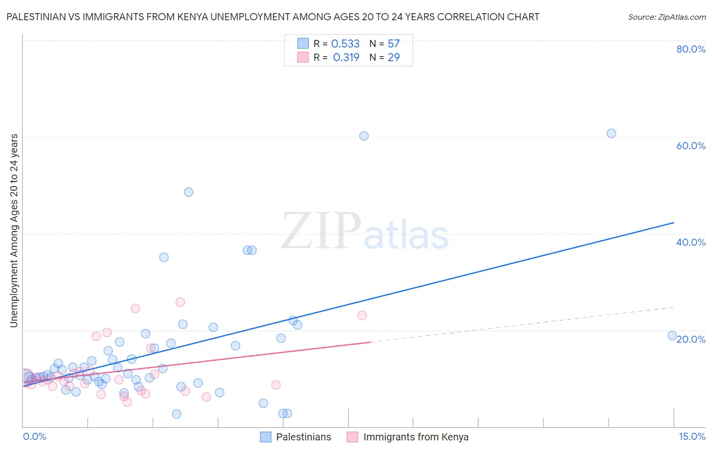 Palestinian vs Immigrants from Kenya Unemployment Among Ages 20 to 24 years