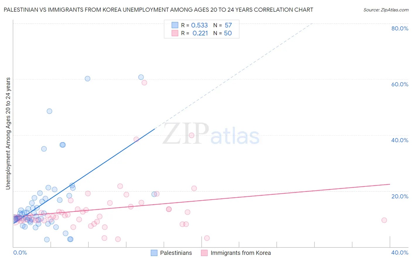 Palestinian vs Immigrants from Korea Unemployment Among Ages 20 to 24 years