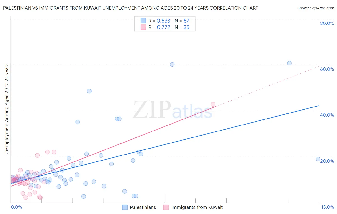 Palestinian vs Immigrants from Kuwait Unemployment Among Ages 20 to 24 years