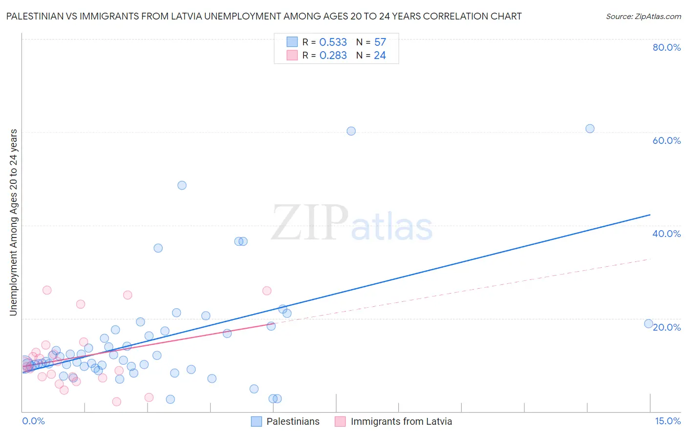 Palestinian vs Immigrants from Latvia Unemployment Among Ages 20 to 24 years