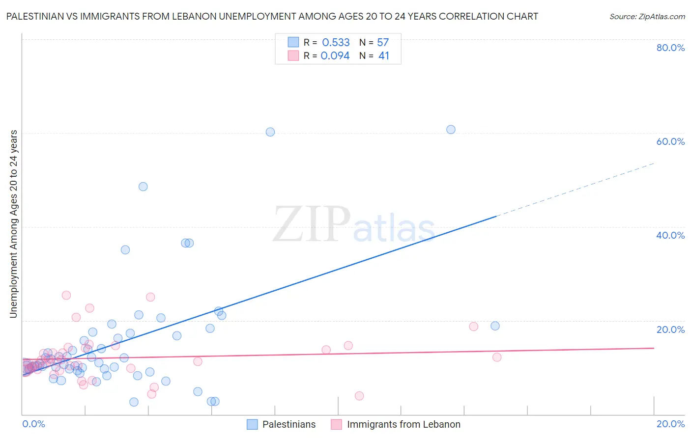 Palestinian vs Immigrants from Lebanon Unemployment Among Ages 20 to 24 years