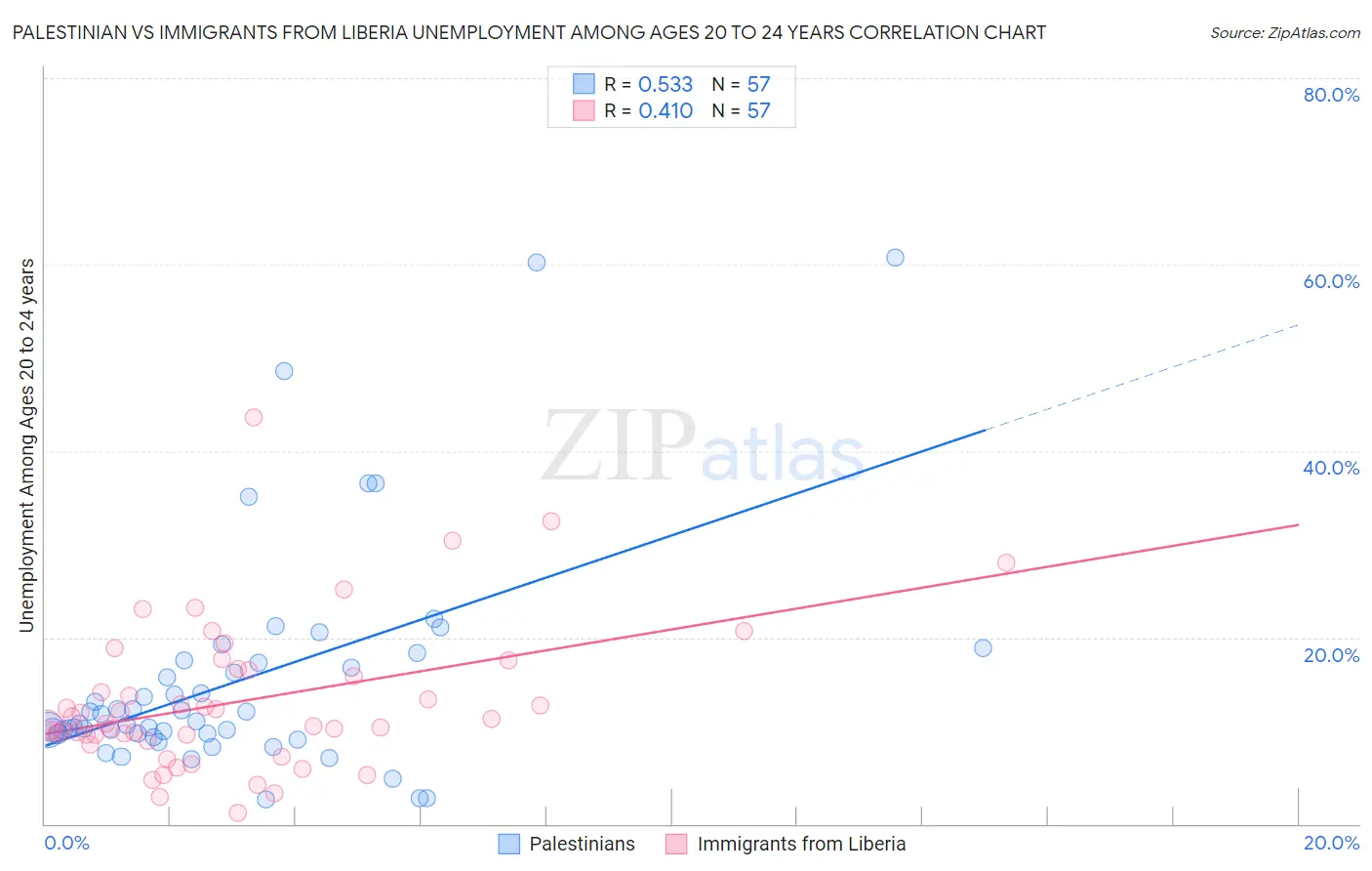 Palestinian vs Immigrants from Liberia Unemployment Among Ages 20 to 24 years