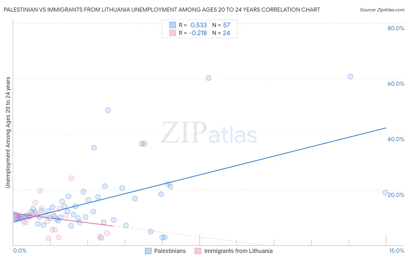 Palestinian vs Immigrants from Lithuania Unemployment Among Ages 20 to 24 years