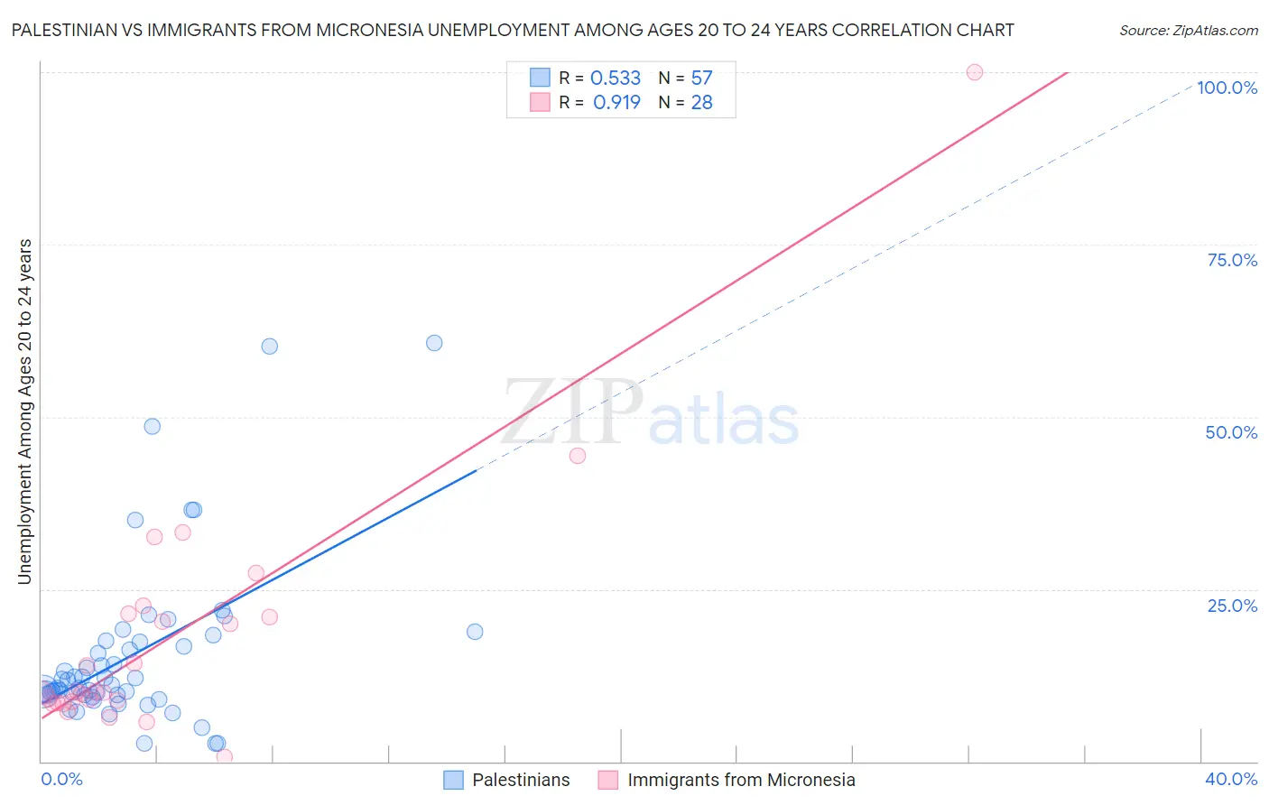 Palestinian vs Immigrants from Micronesia Unemployment Among Ages 20 to 24 years