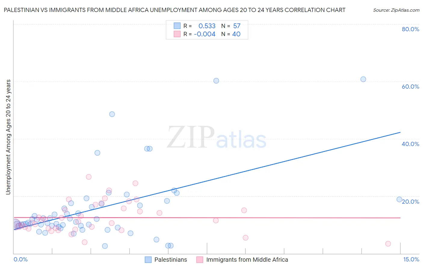 Palestinian vs Immigrants from Middle Africa Unemployment Among Ages 20 to 24 years
