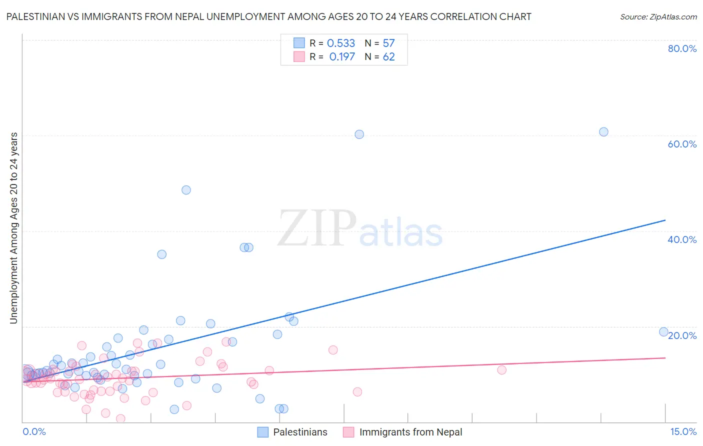 Palestinian vs Immigrants from Nepal Unemployment Among Ages 20 to 24 years