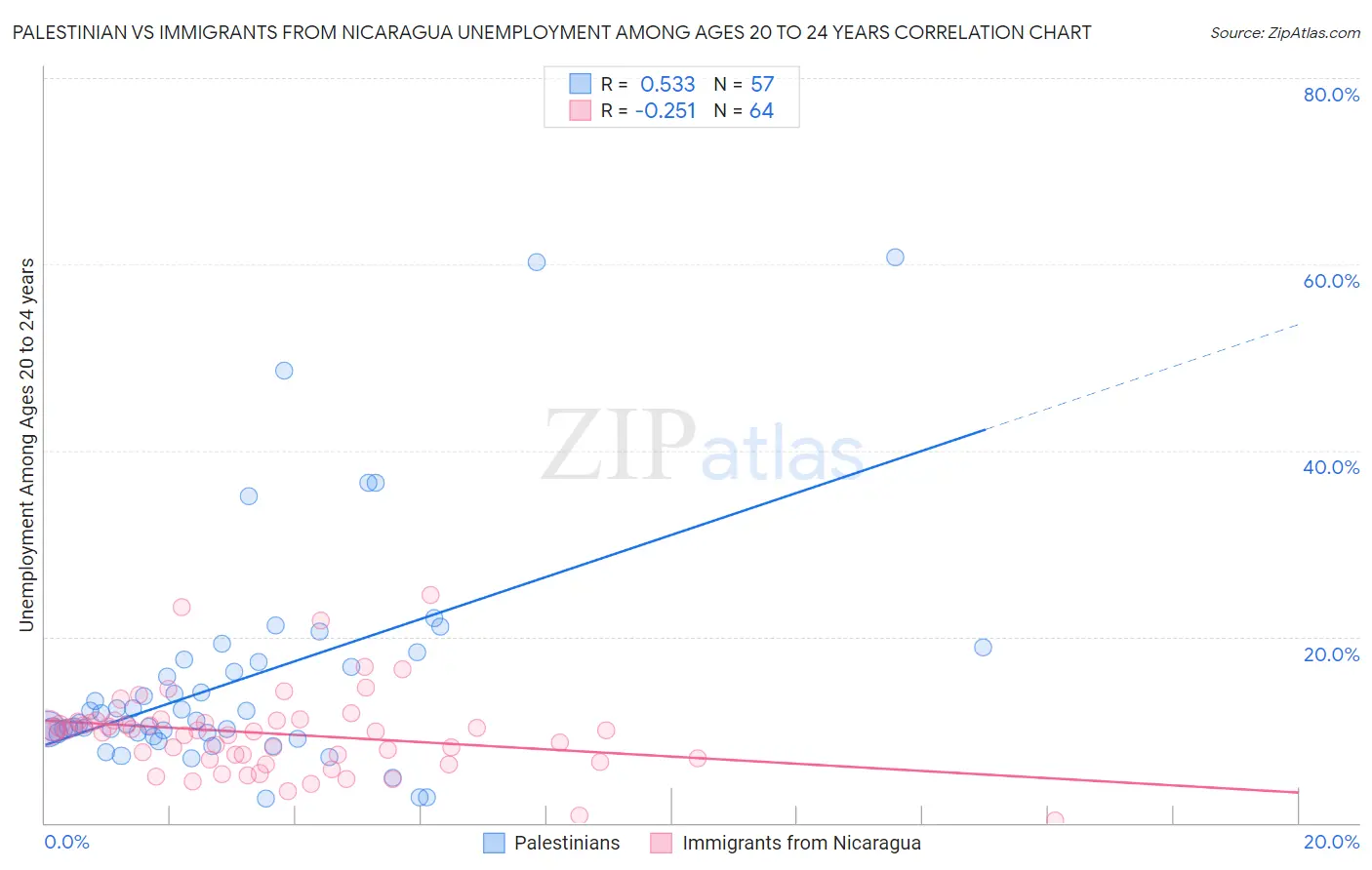 Palestinian vs Immigrants from Nicaragua Unemployment Among Ages 20 to 24 years