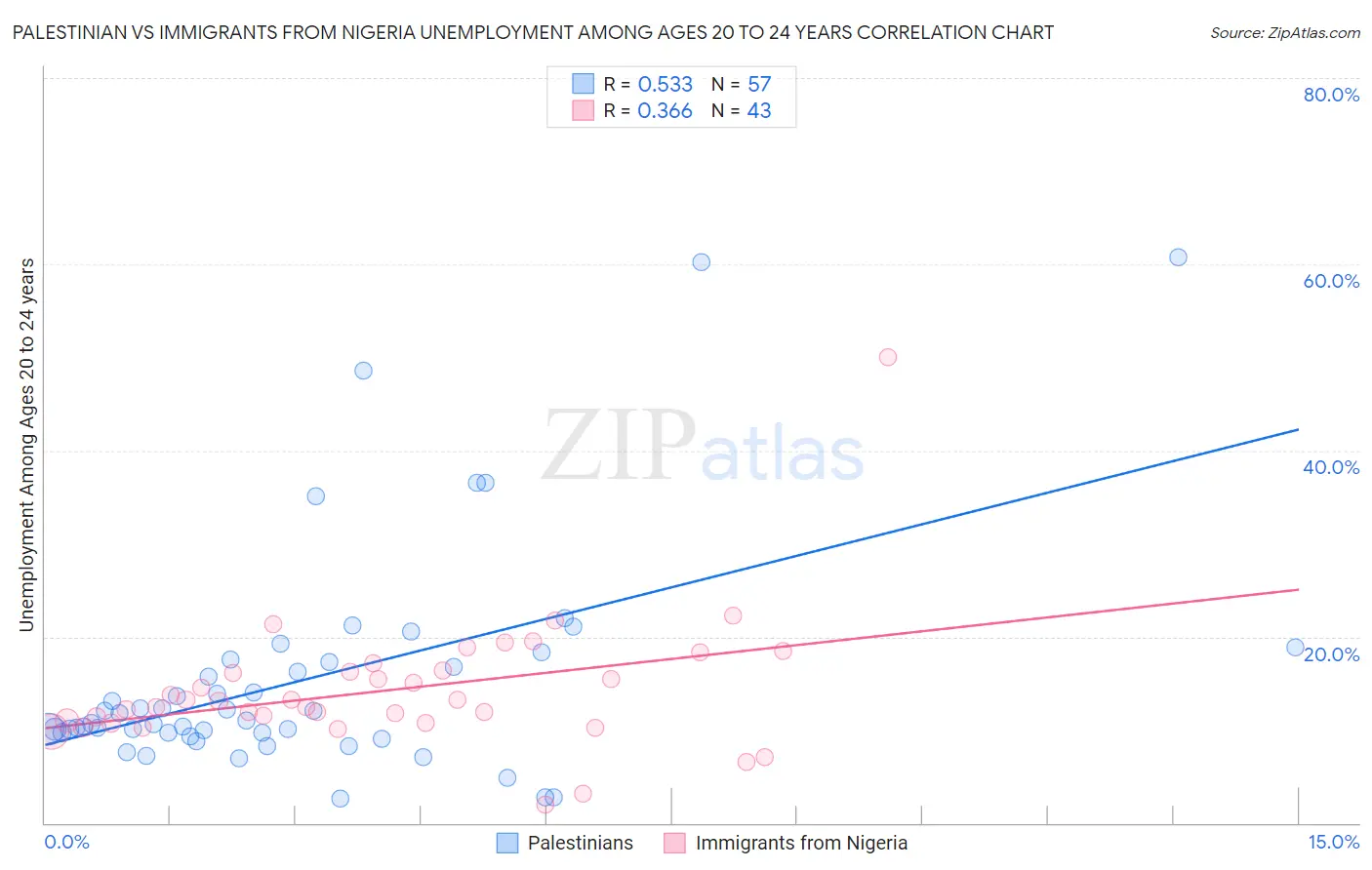 Palestinian vs Immigrants from Nigeria Unemployment Among Ages 20 to 24 years