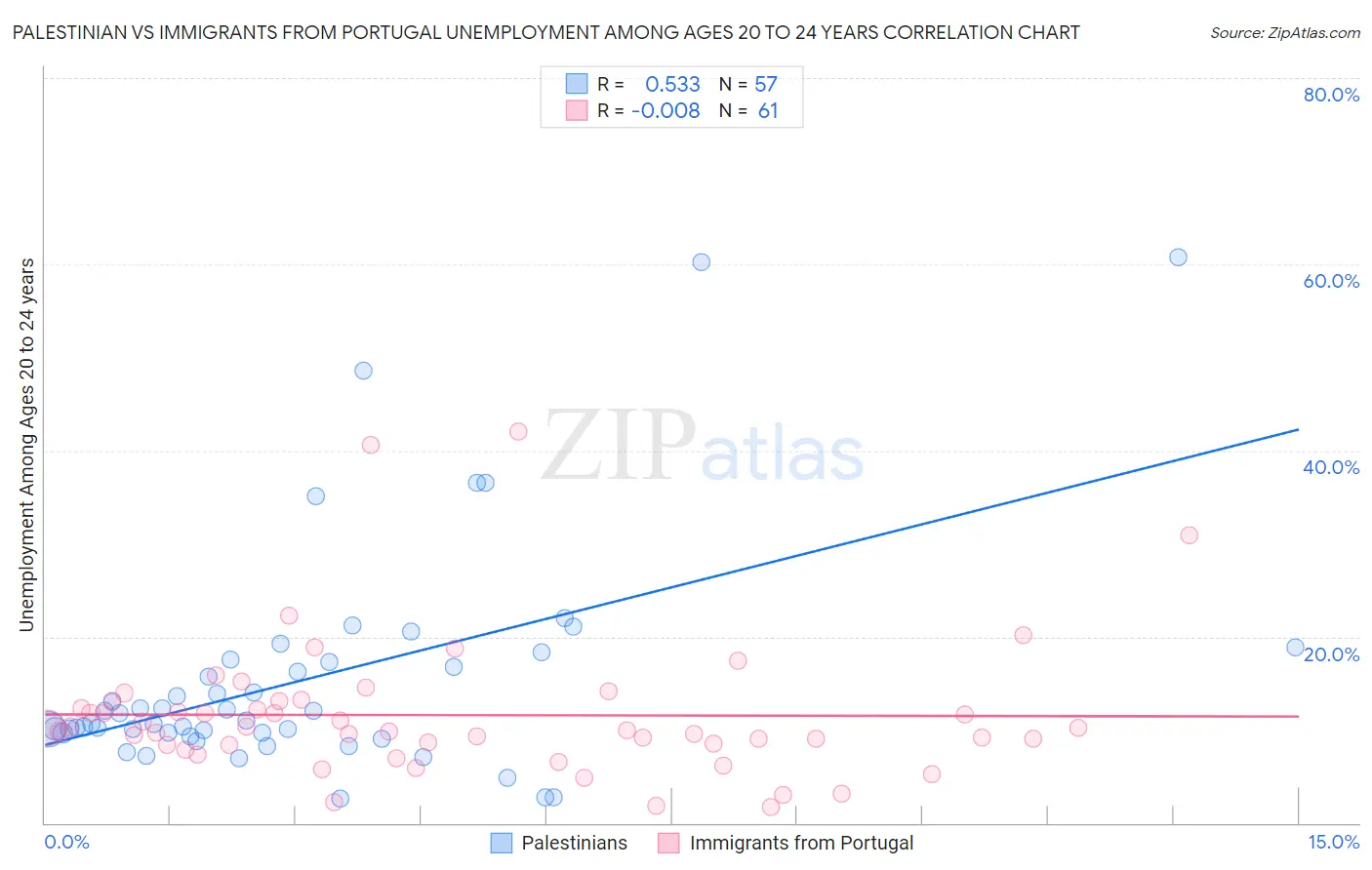 Palestinian vs Immigrants from Portugal Unemployment Among Ages 20 to 24 years