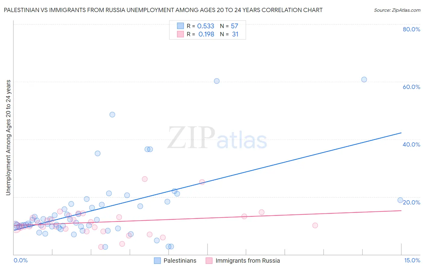 Palestinian vs Immigrants from Russia Unemployment Among Ages 20 to 24 years