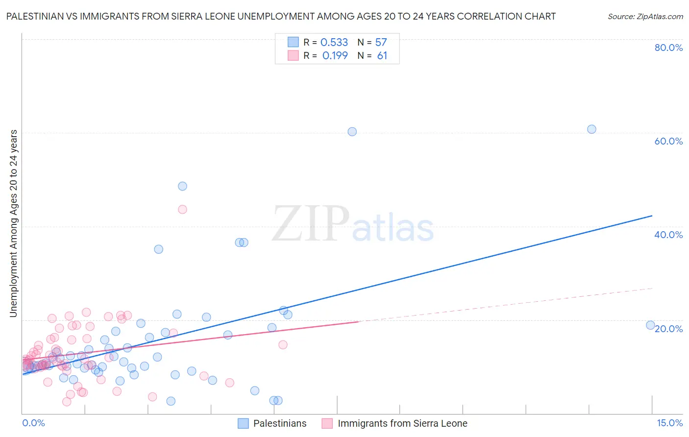 Palestinian vs Immigrants from Sierra Leone Unemployment Among Ages 20 to 24 years