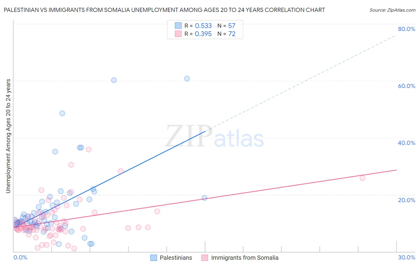 Palestinian vs Immigrants from Somalia Unemployment Among Ages 20 to 24 years