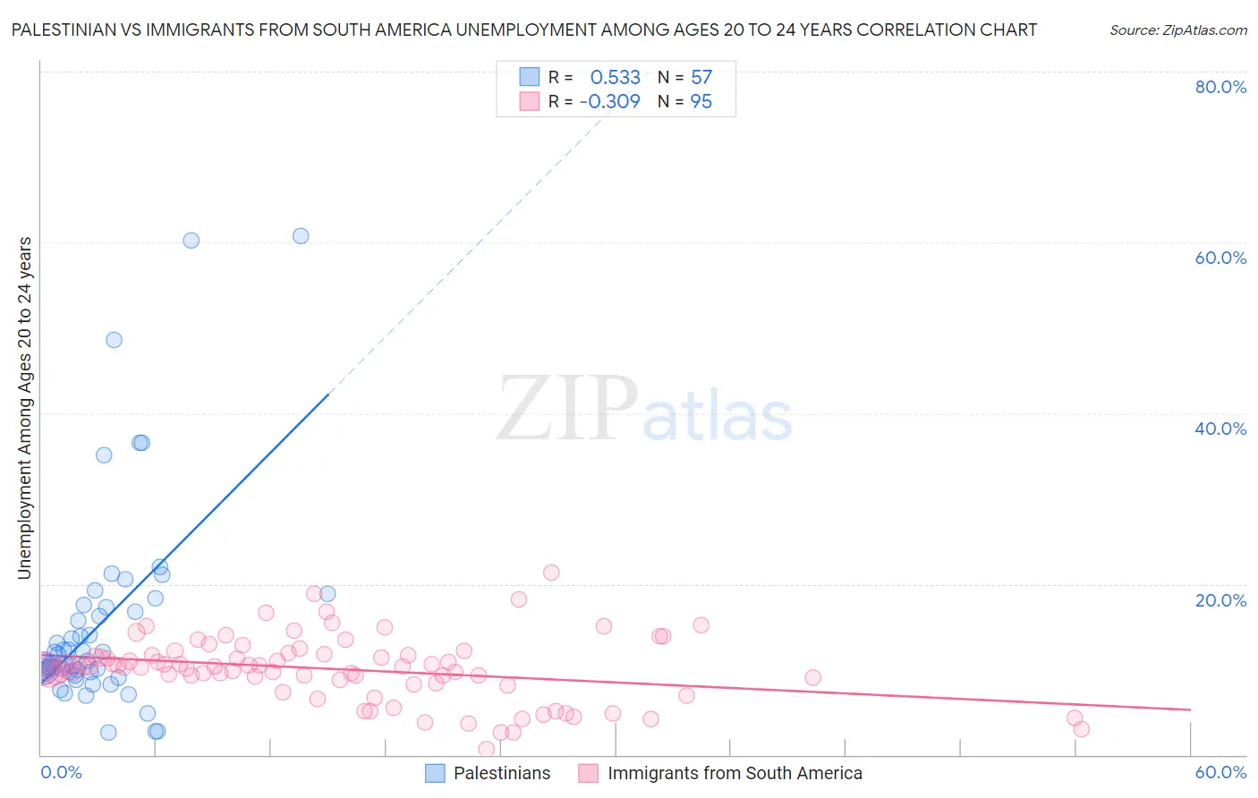 Palestinian vs Immigrants from South America Unemployment Among Ages 20 to 24 years