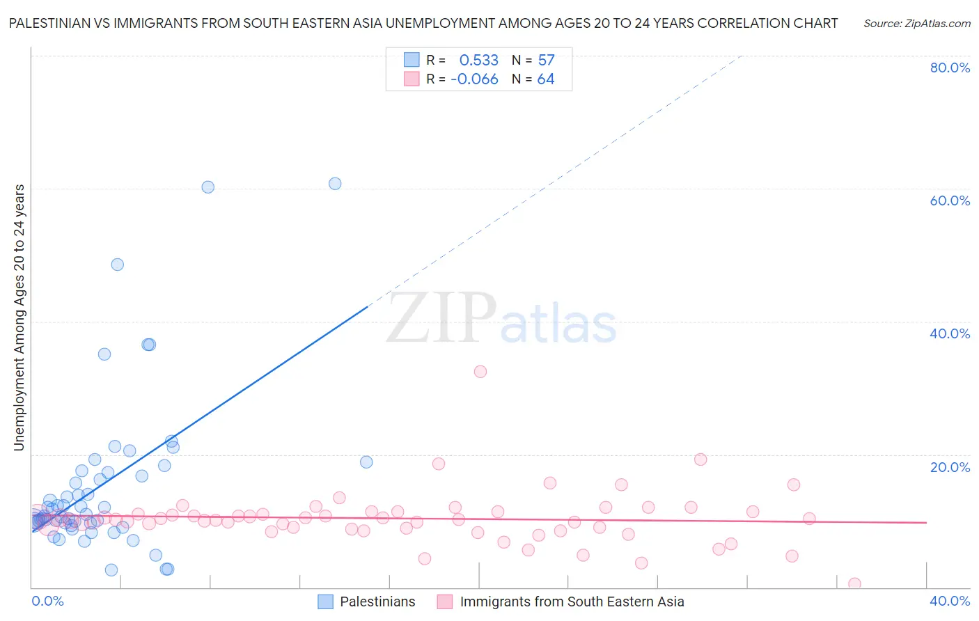 Palestinian vs Immigrants from South Eastern Asia Unemployment Among Ages 20 to 24 years