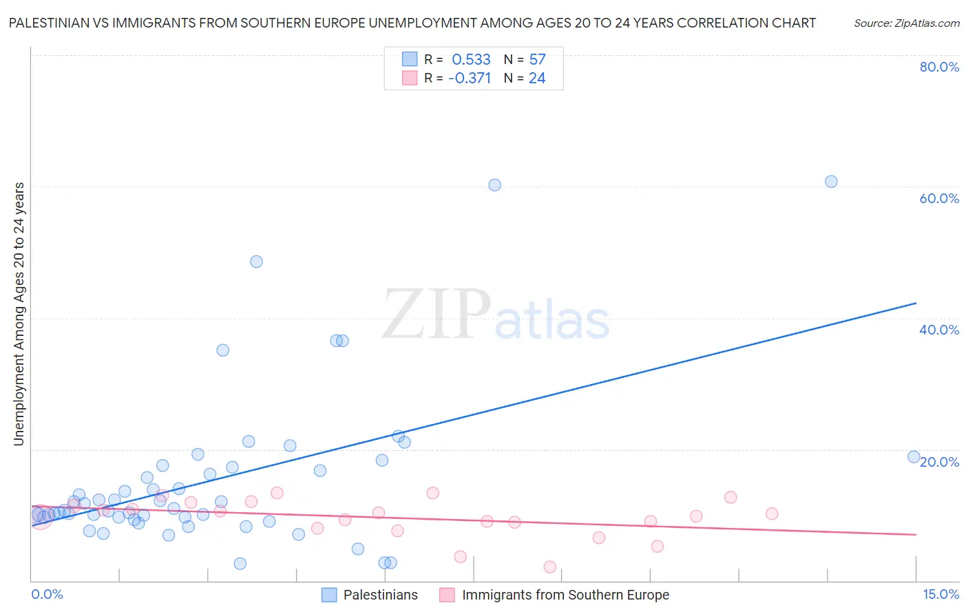 Palestinian vs Immigrants from Southern Europe Unemployment Among Ages 20 to 24 years