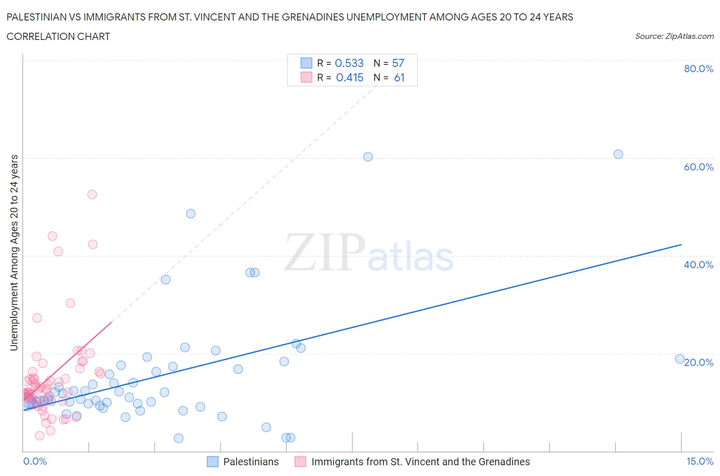 Palestinian vs Immigrants from St. Vincent and the Grenadines Unemployment Among Ages 20 to 24 years