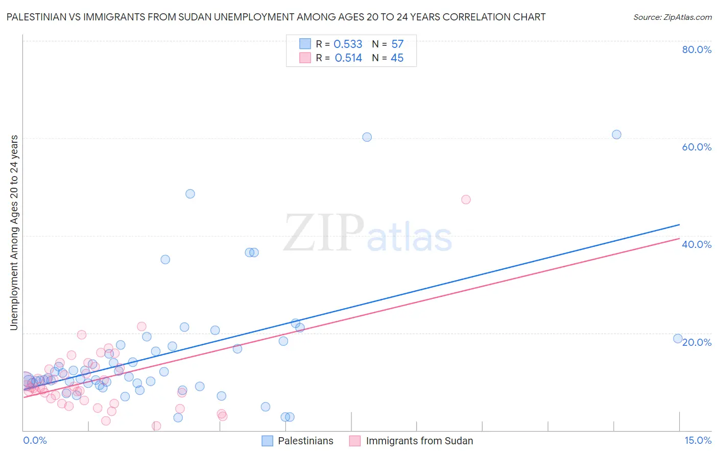 Palestinian vs Immigrants from Sudan Unemployment Among Ages 20 to 24 years