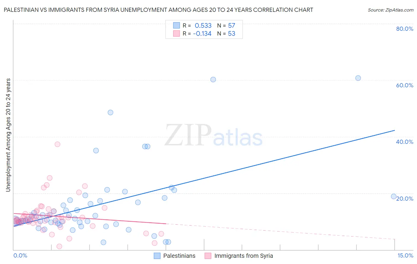 Palestinian vs Immigrants from Syria Unemployment Among Ages 20 to 24 years