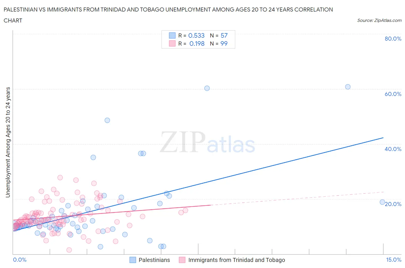 Palestinian vs Immigrants from Trinidad and Tobago Unemployment Among Ages 20 to 24 years