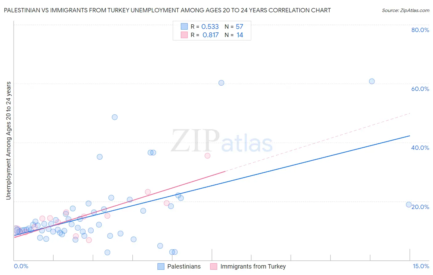 Palestinian vs Immigrants from Turkey Unemployment Among Ages 20 to 24 years