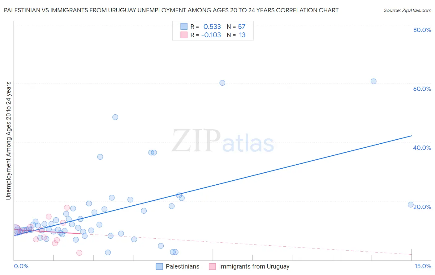 Palestinian vs Immigrants from Uruguay Unemployment Among Ages 20 to 24 years