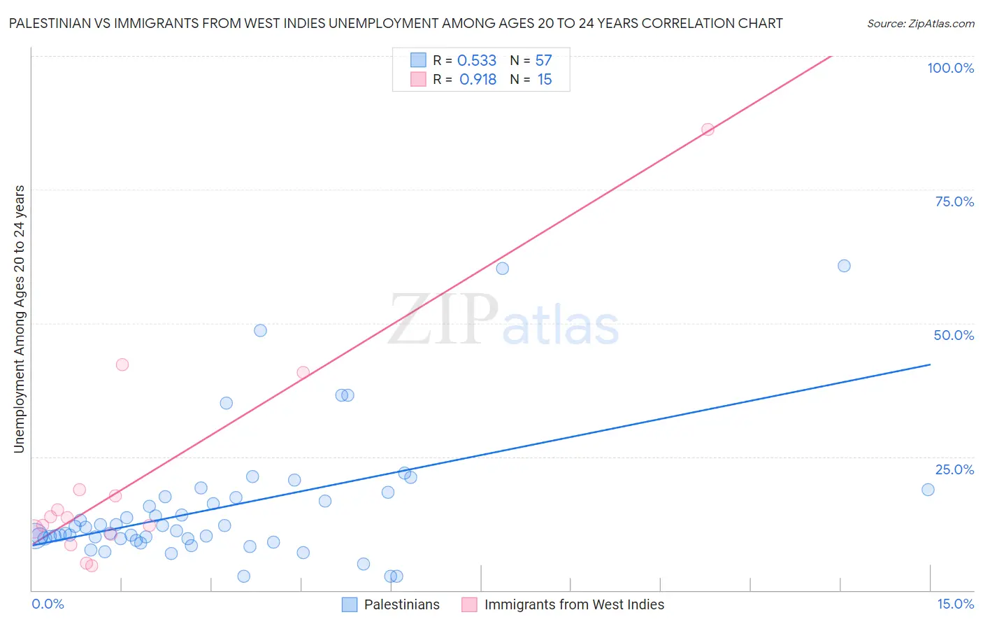 Palestinian vs Immigrants from West Indies Unemployment Among Ages 20 to 24 years