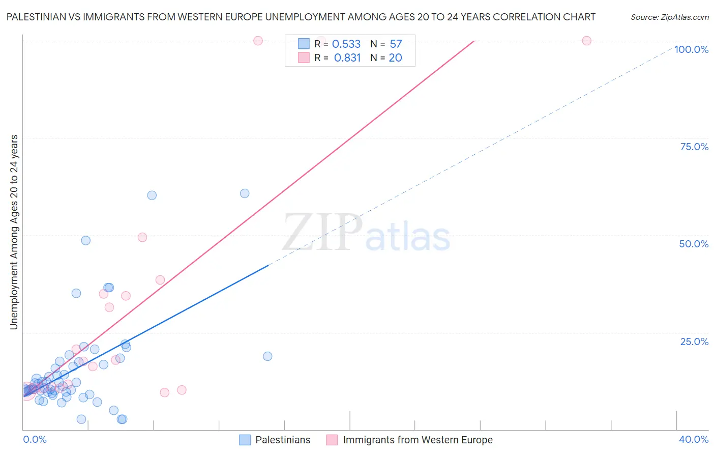 Palestinian vs Immigrants from Western Europe Unemployment Among Ages 20 to 24 years