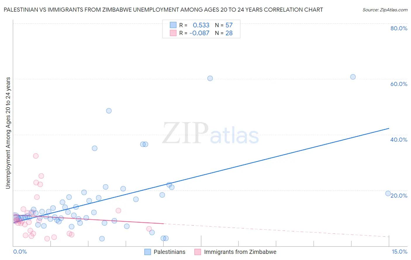 Palestinian vs Immigrants from Zimbabwe Unemployment Among Ages 20 to 24 years