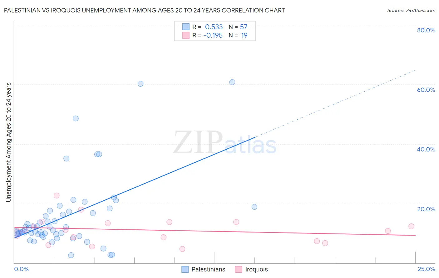 Palestinian vs Iroquois Unemployment Among Ages 20 to 24 years