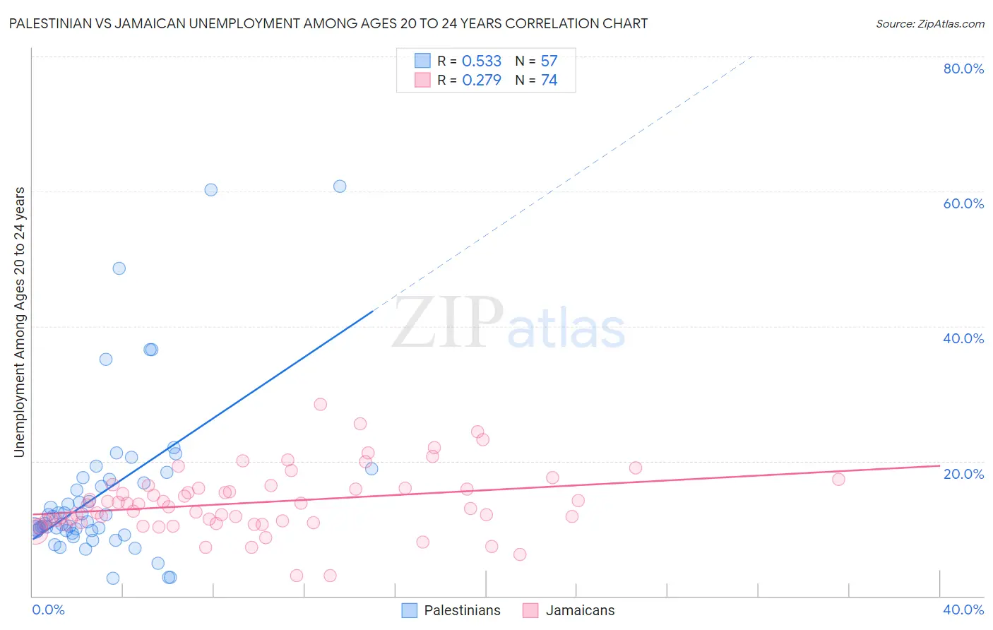 Palestinian vs Jamaican Unemployment Among Ages 20 to 24 years