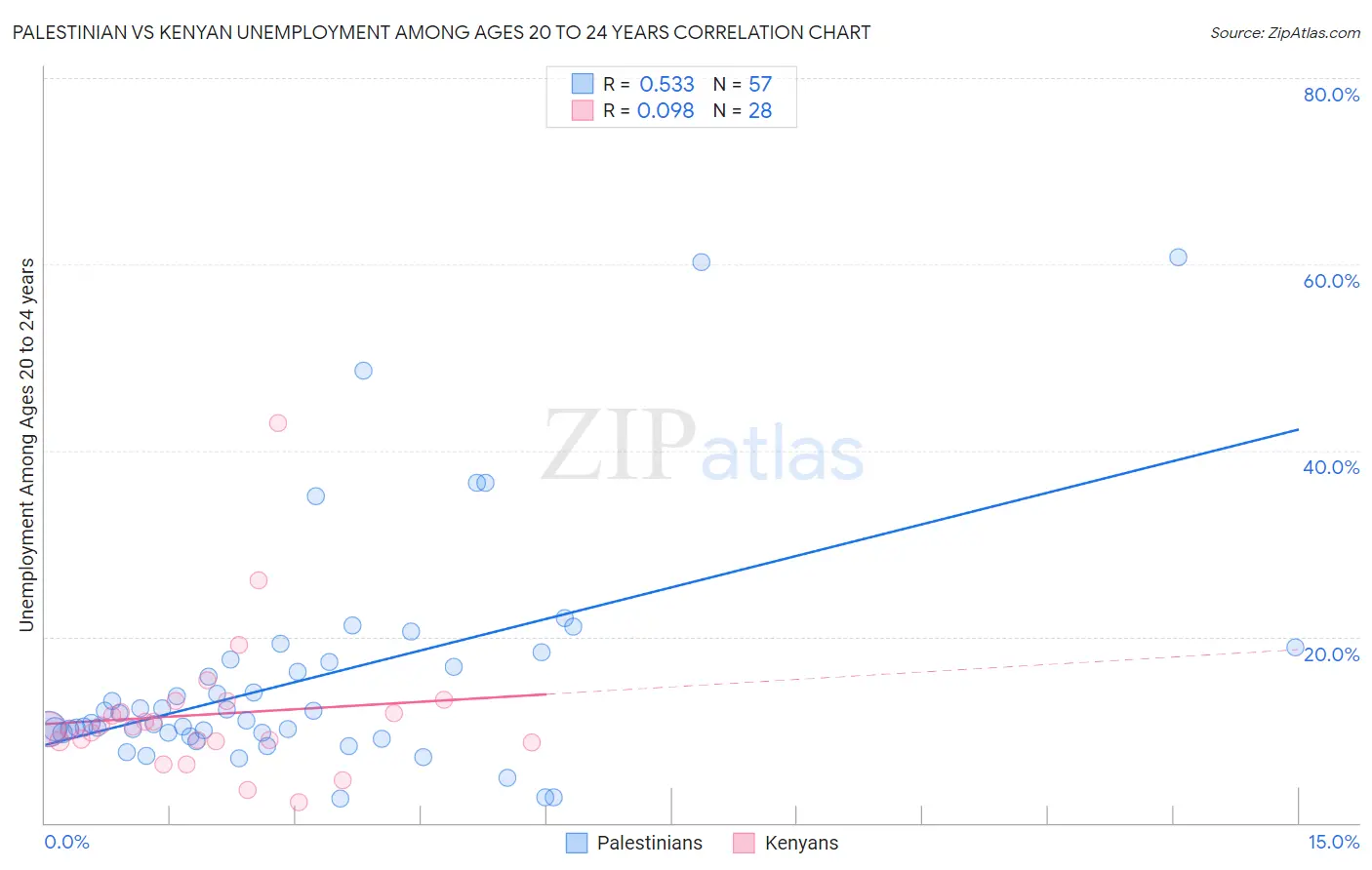 Palestinian vs Kenyan Unemployment Among Ages 20 to 24 years