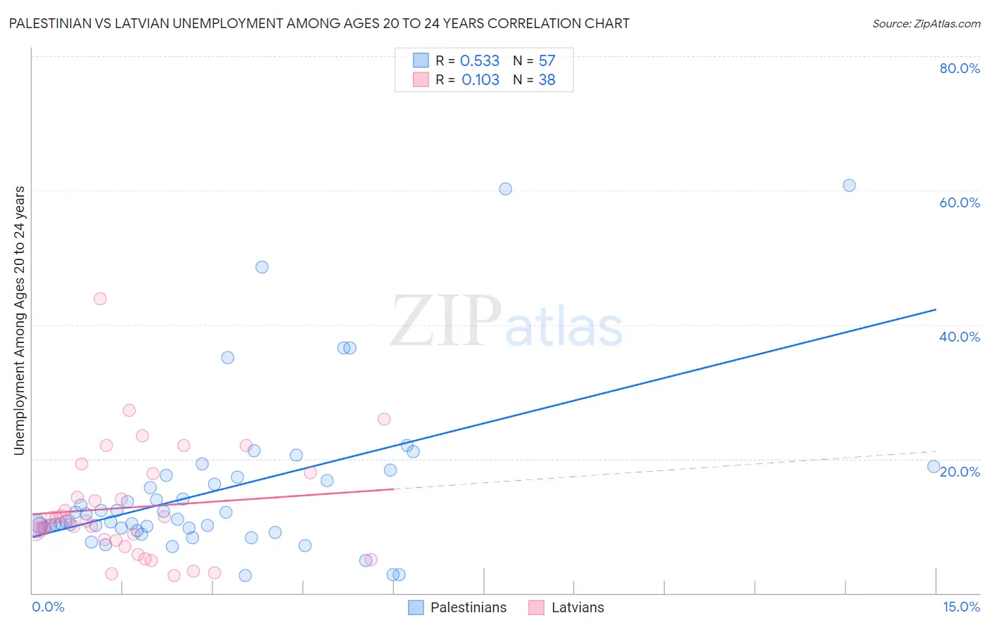 Palestinian vs Latvian Unemployment Among Ages 20 to 24 years