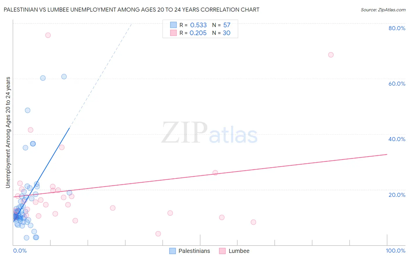 Palestinian vs Lumbee Unemployment Among Ages 20 to 24 years