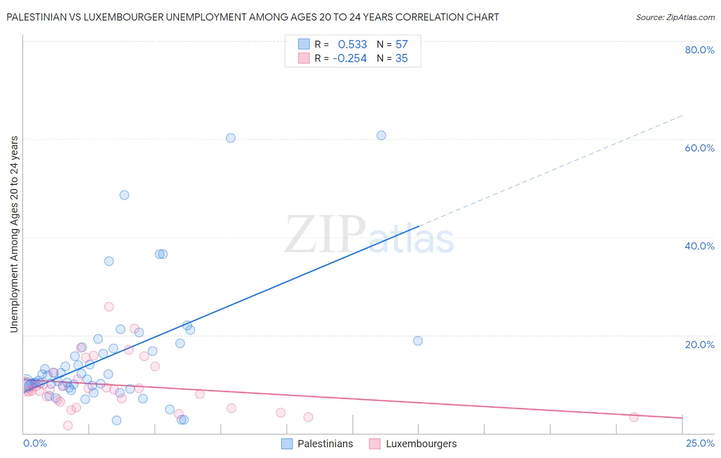 Palestinian vs Luxembourger Unemployment Among Ages 20 to 24 years