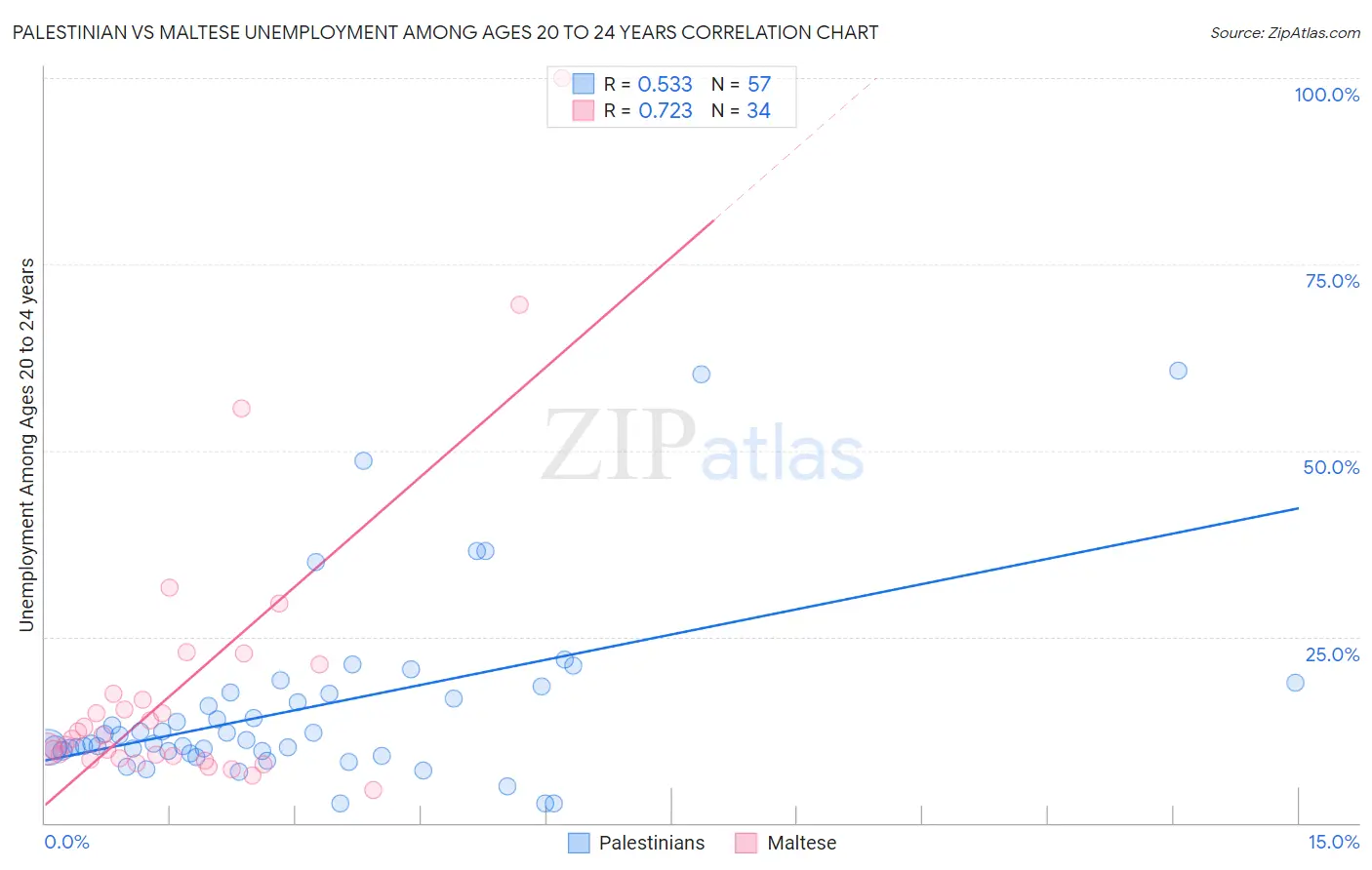 Palestinian vs Maltese Unemployment Among Ages 20 to 24 years