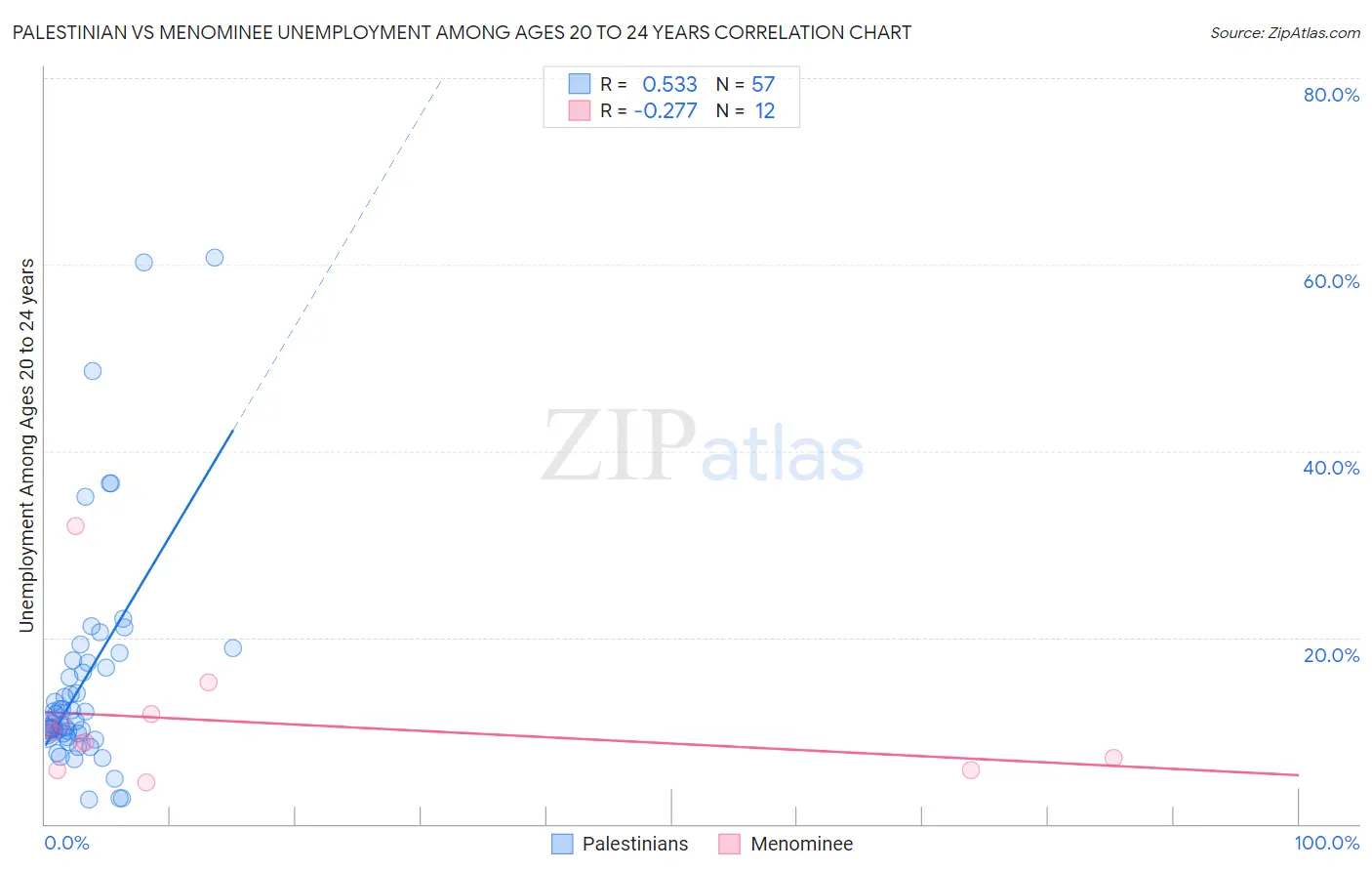 Palestinian vs Menominee Unemployment Among Ages 20 to 24 years