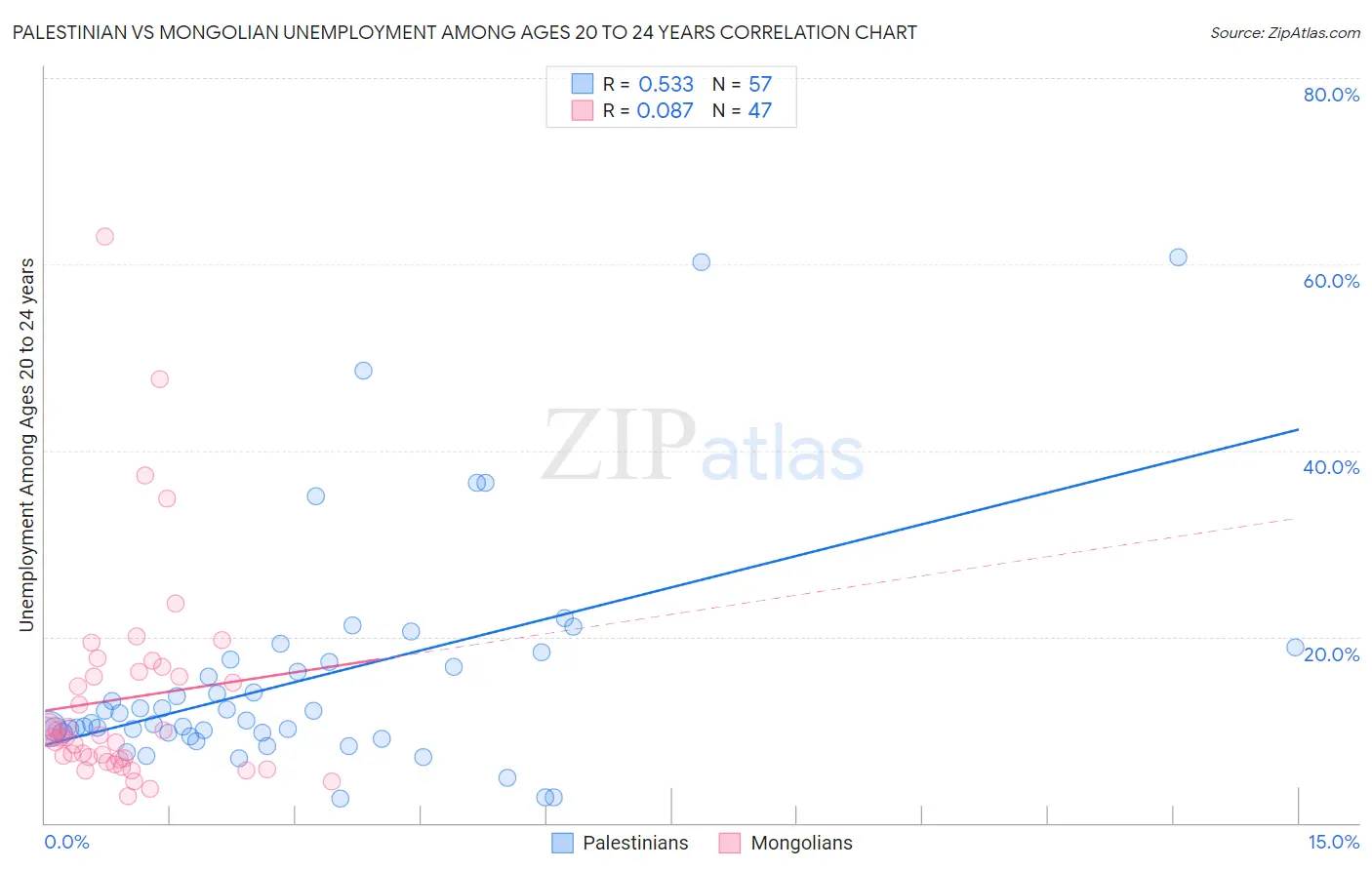 Palestinian vs Mongolian Unemployment Among Ages 20 to 24 years
