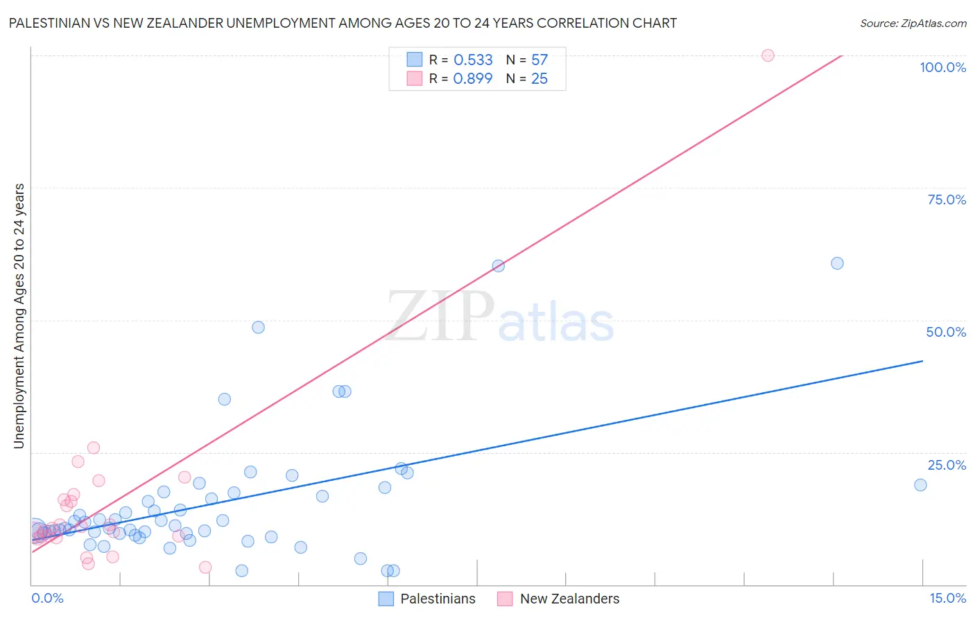 Palestinian vs New Zealander Unemployment Among Ages 20 to 24 years