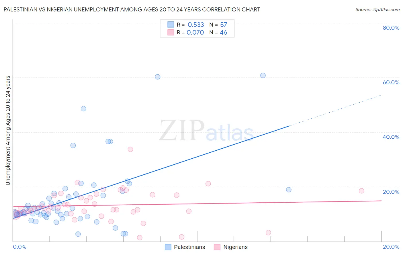 Palestinian vs Nigerian Unemployment Among Ages 20 to 24 years