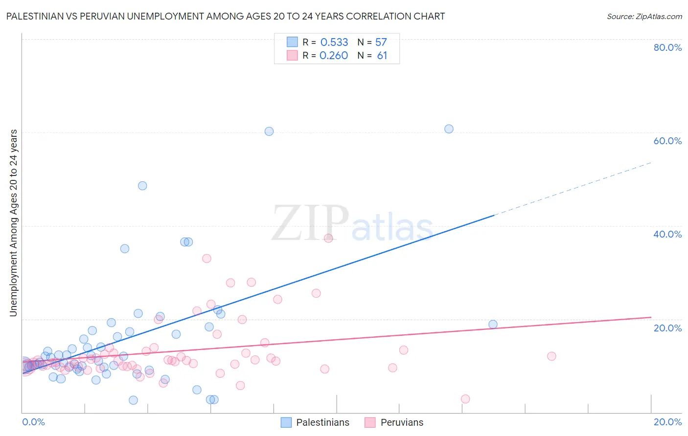 Palestinian vs Peruvian Unemployment Among Ages 20 to 24 years