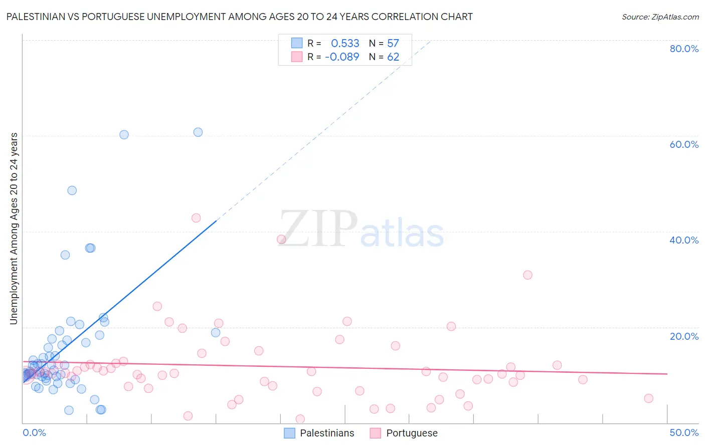 Palestinian vs Portuguese Unemployment Among Ages 20 to 24 years