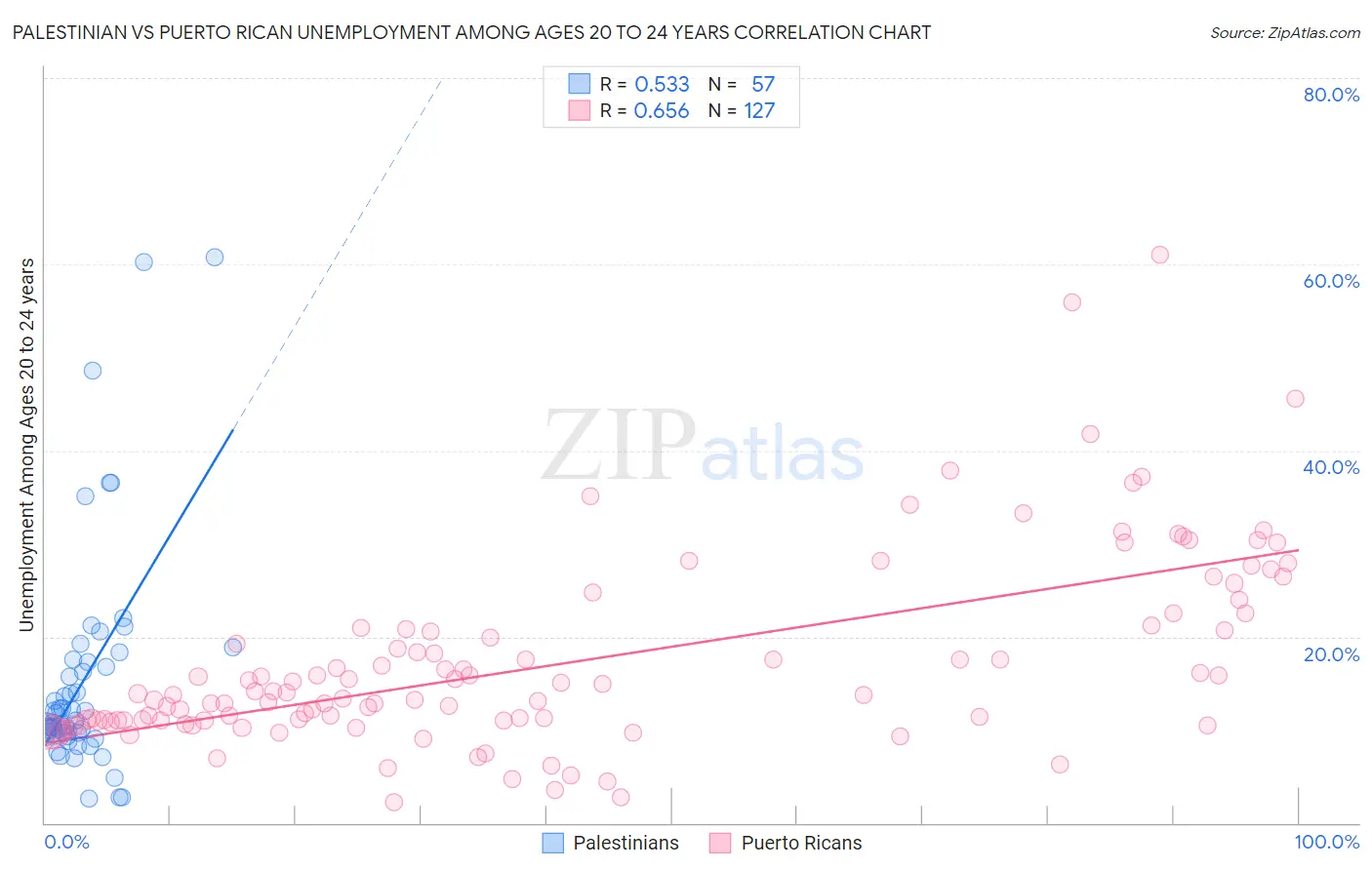 Palestinian vs Puerto Rican Unemployment Among Ages 20 to 24 years