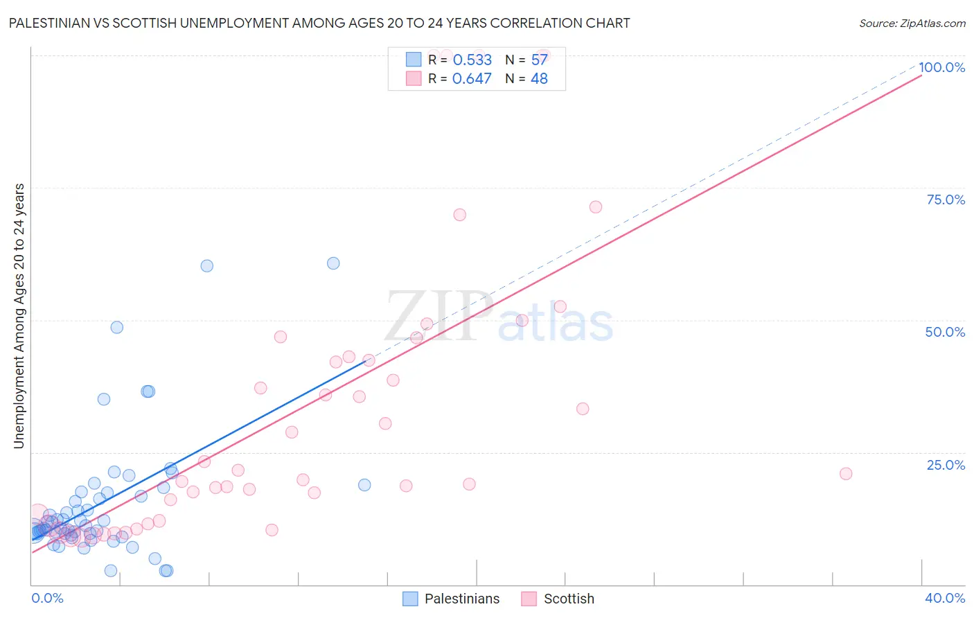 Palestinian vs Scottish Unemployment Among Ages 20 to 24 years